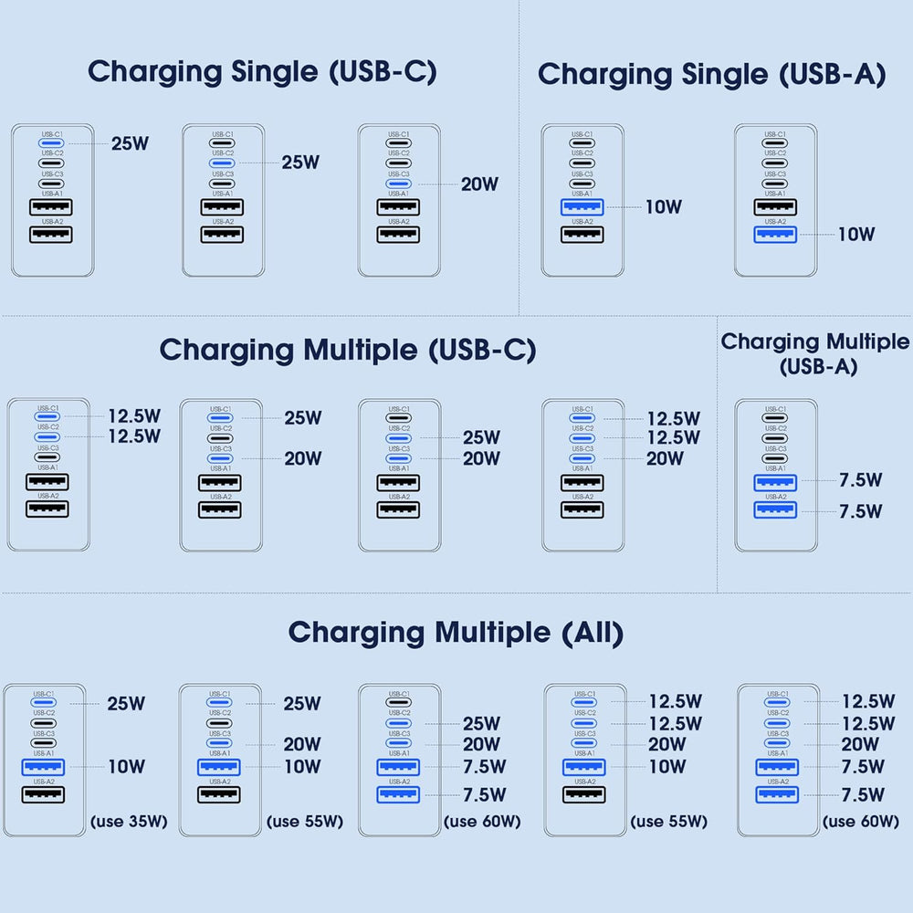 USB C Charger Block, 5 in 1 60W Charging Blocks, PD 3.0 25W Single Max Fast Charger, QC 2A USB Wall Charger for Iphone 16 15 14 13 12 11 Pro Max, Ipad, Ipod, Samsung, Airpods Pro, Apple Watch Series